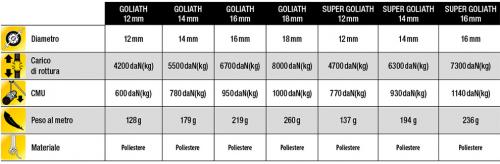 BEAL GOLIATH 16mm./40m. CORDA DA ABBATTIMENTO LAVORI SU PIANTE OFFERTA FINE SERIE